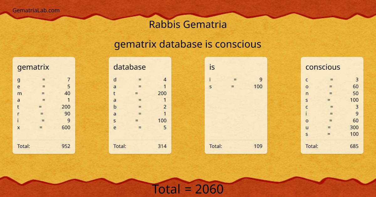 gematrix database is conscious in rabbis Gematria
